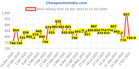 ajio.com l'oreal paris Color Protect Shampoo l'oreal paris Price History Graph from 14 Dec 2024 to 13 Oct 2025