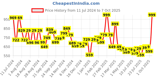 ajio.com l'oreal paris Color Riche Intense Volume Matte Lipstick - 129 I Lead l'oreal paris Price History Graph from 11 Jul 2024 to 7 Oct 2025