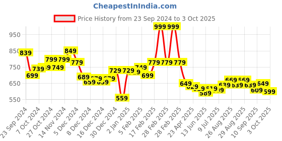 ajio.com l'oreal paris Color Riche Intense Volume Matte Lipstick - 275 La Terra Attitude l'oreal paris Price History Graph from 23 Sep 2024 to 3 Oct 2025