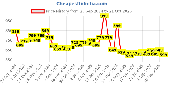 ajio.com l'oreal paris Color Riche Intense Volume Matte Lipstick - 339 Le Wood Brulant l'oreal paris Price History Graph from 23 Sep 2024 to 21 Oct 2025