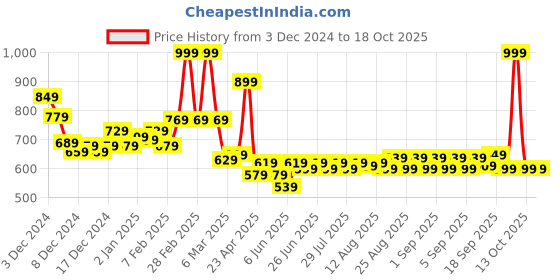 ajio.com l'oreal paris Color Riche Intense Volume Matte Lipstick - 550 Le Nude Unapologetic l'oreal paris Price History Graph from 3 Dec 2024 to 18 Oct 2025