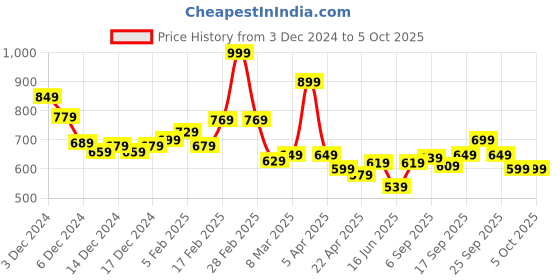 ajio.com l'oreal paris Color Riche Intense Volume Matte Lipstick - 570 Worth It Intense l'oreal paris Price History Graph from 3 Dec 2024 to 5 Oct 2025