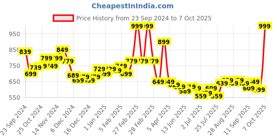 ajio.com l'oreal paris Color Riche Intense Volume Matte Lipstick - 666 I Win l'oreal paris Price History Graph from 23 Sep 2024 to 7 Oct 2025