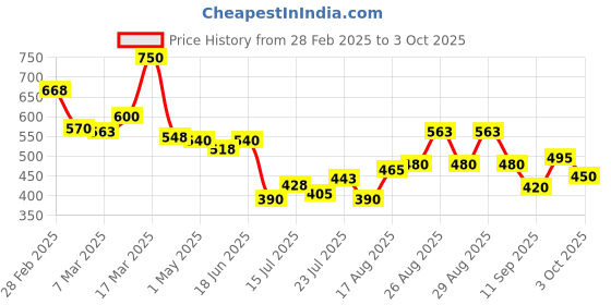 ajio.com l'oreal paris Color Riche Satin Lipstick - 111 Oui l'oreal paris Price History Graph from 28 Feb 2025 to 3 Oct 2025