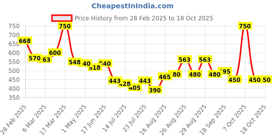 ajio.com l'oreal paris Color Riche Satin Lipstick - 112 Paris Paris l'oreal paris Price History Graph from 28 Feb 2025 to 18 Oct 2025