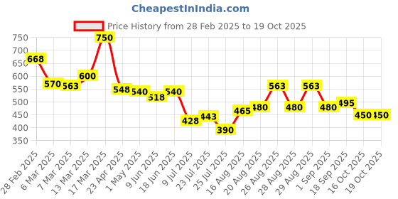 ajio.com l'oreal paris Color Riche Satin Lipstick - 125 Maison Marais l'oreal paris Price History Graph from 28 Feb 2025 to 18 Oct 2025