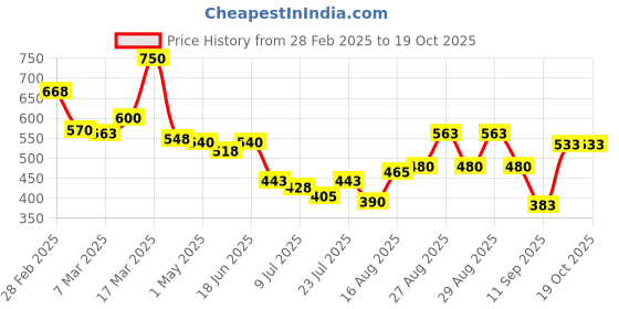 ajio.com l'oreal paris Color Riche Satin Lipstick - 377 Perfect Red l'oreal paris Price History Graph from 28 Feb 2025 to 19 Oct 2025