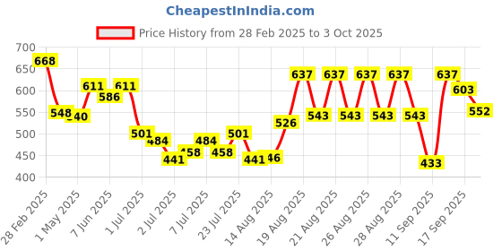 ajio.com l'oreal paris Color Riche Satin Lipstick - 570 Worth It Intense l'oreal paris Price History Graph from 28 Feb 2025 to 3 Oct 2025