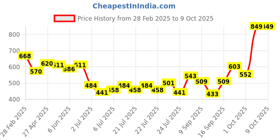 ajio.com l'oreal paris Color Riche Satin Lipstick - 601 Worth It l'oreal paris Price History Graph from 28 Feb 2025 to 8 Oct 2025
