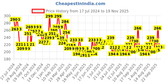 ajio.com l'oreal paris Elseve Extraordinary Oil Serum l'oreal paris Price History Graph from 17 Jul 2024 to 19 Nov 2025