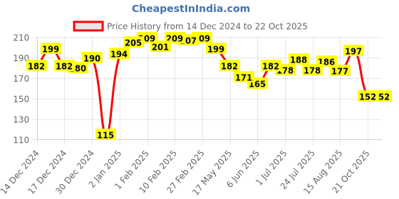 ajio.com l'oreal paris Extraordinary Oil Nourishing Shampoo for Dry & Dull Hair l'oreal paris Price History Graph from 14 Dec 2024 to 22 Oct 2025
