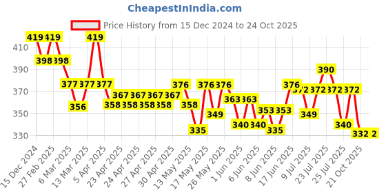 ajio.com l'oreal paris Extraordinary Oil Nourishing Shampoo for Dry & Dull Hair l'oreal paris Price History Graph from 15 Dec 2024 to 21 Oct 2025