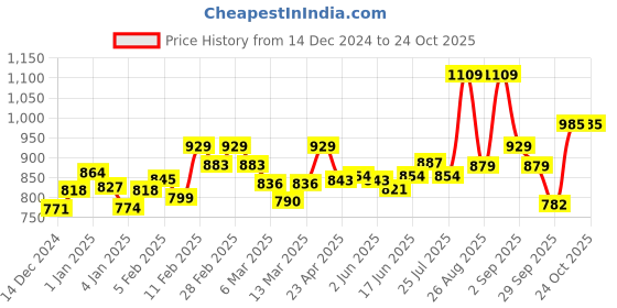 ajio.com l'oreal paris Extraordinary Oil Nourishing Shampoo for Dry & Dull Hair l'oreal paris Price History Graph from 14 Dec 2024 to 21 Oct 2025