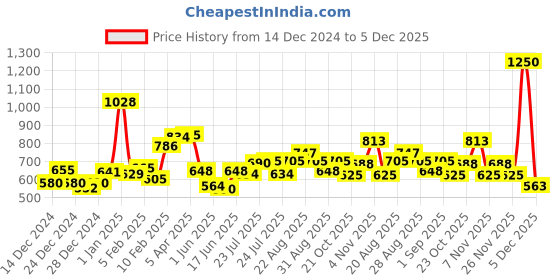 ajio.com l'oreal paris Extraordinary Oil Nourishing Shampoo for Dry & Dull Hair l'oreal paris Price History Graph from 14 Dec 2024 to 2 Dec 2025