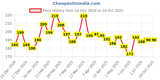 ajio.com l'oreal paris Fall Resist 3X Anti-Hairfall Shampoo l'oreal paris Price History Graph from 14 Dec 2024 to 21 Oct 2025