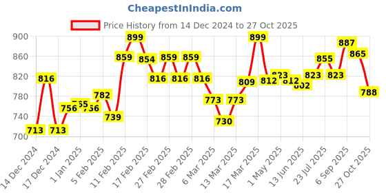 ajio.com l'oreal paris Fall Resist 3X Anti-Hairfall Shampoo l'oreal paris Price History Graph from 14 Dec 2024 to 27 Oct 2025