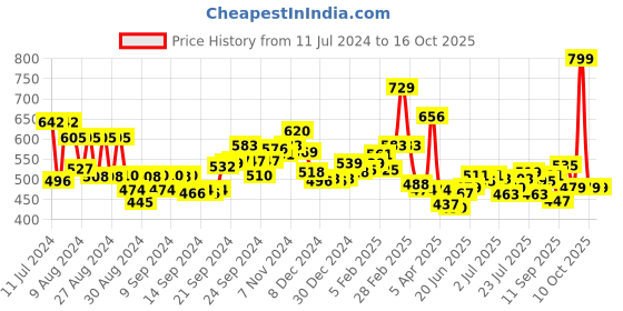 ajio.com l'oreal paris Glycolic Bright Day Cream with SPF 17 l'oreal paris Price History Graph from 11 Jul 2024 to 16 Oct 2025