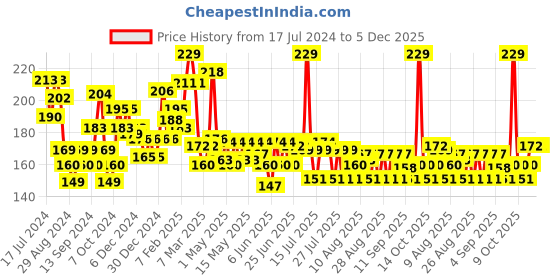 ajio.com l'oreal paris Glycolic Bright Glowing Serum Sheet Mask l'oreal paris Price History Graph from 17 Jul 2024 to 5 Dec 2025
