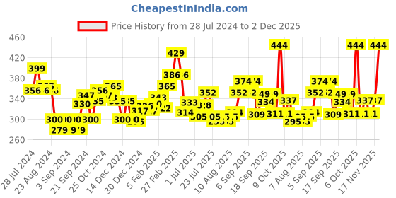 ajio.com l'oreal paris Hyaluron Moisture 72H Filling Shampoo with Hyaluronic Acid l'oreal paris Price History Graph from 28 Jul 2024 to 2 Dec 2025