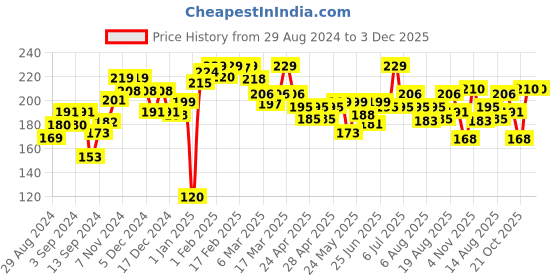 ajio.com l'oreal paris Hyaluron Moisture 72H Moisture Filling Shampoo l'oreal paris Price History Graph from 29 Aug 2024 to 3 Dec 2025