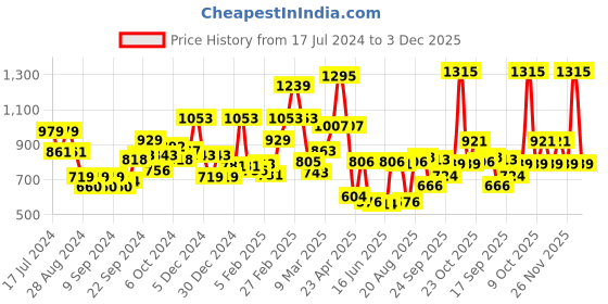 ajio.com l'oreal paris Hyaluron Moisture 72H Moisture Filling Shampoo with Hyaluronic Acid l'oreal paris Price History Graph from 17 Jul 2024 to 3 Dec 2025