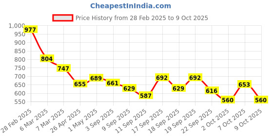 ajio.com l'oreal paris Hyaluron Pure 72H Purifying Shampoo l'oreal paris Price History Graph from 28 Feb 2025 to 9 Oct 2025