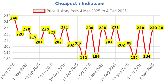 ajio.com l'oreal paris Hyaluron Pure 72H Purifying Shampoo l'oreal paris Price History Graph from 4 Mar 2025 to 3 Dec 2025