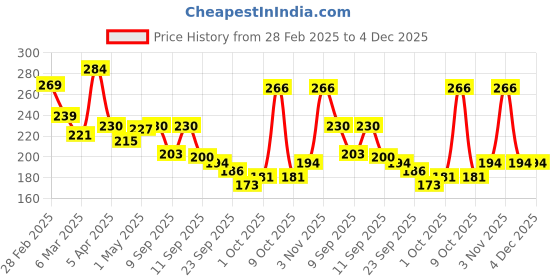 ajio.com l'oreal paris Hyaluron Pure 72H Rehydrating Conditioner l'oreal paris Price History Graph from 28 Feb 2025 to 3 Dec 2025
