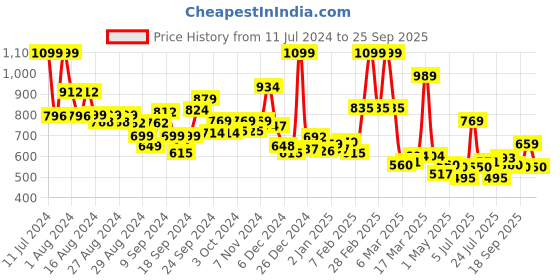 ajio.com l'oreal paris Infallible 24 H Fresh Wear Foundation l'oreal paris Price History Graph from 11 Jul 2024 to 25 Sep 2025
