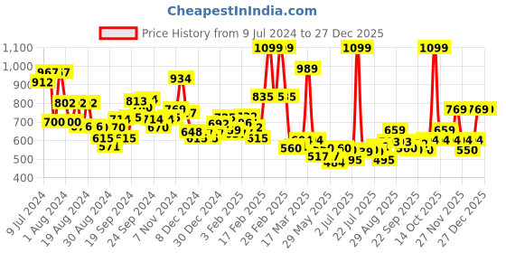 ajio.com l'oreal paris Infallible 24 H Fresh Wear Foundation 125 Natural Rose l'oreal paris Price History Graph from 9 Jul 2024 to 27 Dec 2025