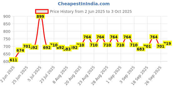 ajio.com l'oreal paris Infallible 24H Brow Filling Triangular Pencil 1.0 Ebony l'oreal paris Price History Graph from 2 Jun 2025 to 3 Oct 2025