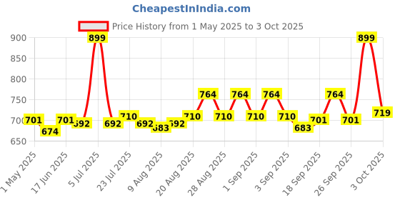 ajio.com l'oreal paris Infallible 24H Brow Filling Triangular Pencil 3.0 Brunette l'oreal paris Price History Graph from 1 May 2025 to 3 Oct 2025