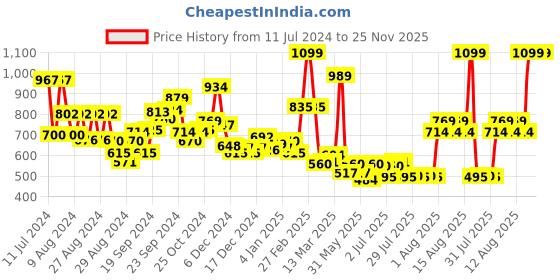 ajio.com l'oreal paris Infallible 24H Fresh Wear Foundation 220 Sand l'oreal paris Price History Graph from 11 Jul 2024 to 24 Nov 2025