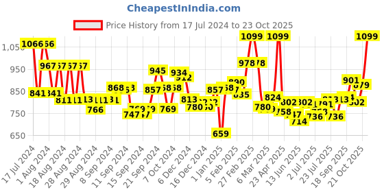 ajio.com l'oreal paris Infallible 24H Fresh Wear Foundation In A Powder - 120 Vanilla l'oreal paris Price History Graph from 17 Jul 2024 to 21 Oct 2025