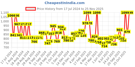 ajio.com l'oreal paris Infallible 24H Fresh Wear Foundation In A Powder - 140 Golden Beige l'oreal paris Price History Graph from 17 Jul 2024 to 25 Nov 2025