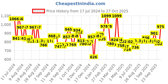 ajio.com l'oreal paris Infallible 24H Fresh Wear Foundation in a Powder - 20 Ivory l'oreal paris Price History Graph from 17 Jul 2024 to 27 Oct 2025