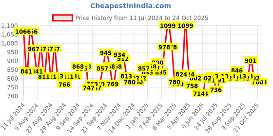 ajio.com l'oreal paris Infallible 24H Fresh Wear Foundation In A Powder - 200 Golden Sand l'oreal paris Price History Graph from 11 Jul 2024 to 21 Oct 2025