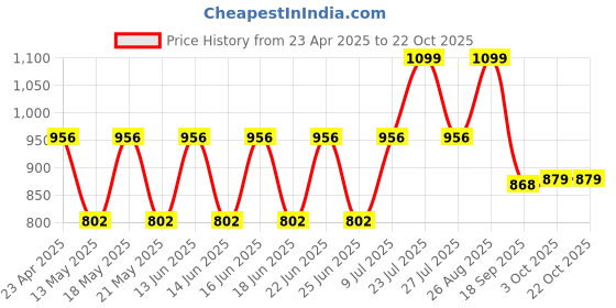 ajio.com l'oreal paris L’Oreal Paris Infallible 24H Fresh Wear Foundation In A Powder - Golden Sun 260 l'oreal paris Price History Graph from 23 Apr 2025 to 22 Oct 2025