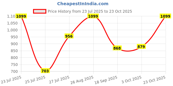 ajio.com l'oreal paris L’Oreal Paris Infallible 24H Fresh Wear Foundation In A Powder - Hazelnut 330 l'oreal paris Price History Graph from 23 Jul 2025 to 22 Oct 2025