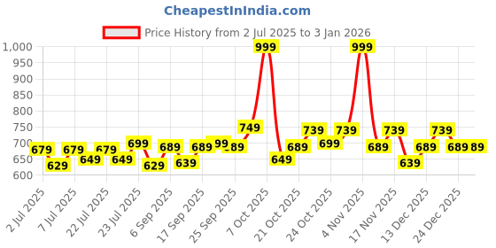 ajio.com l'oreal paris Infallible 24H Tinted Serum Foundation 2-3 Light l'oreal paris Price History Graph from 2 Jul 2025 to 30 Dec 2025