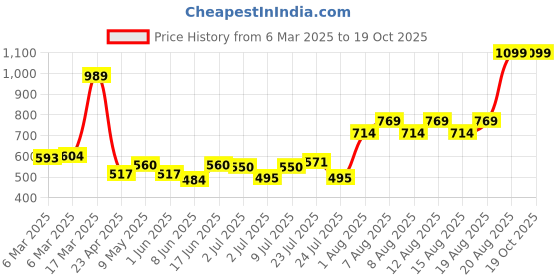 ajio.com l'oreal paris Infallible 32H Fresh Wear Foundation 235 Honey l'oreal paris Price History Graph from 6 Mar 2025 to 17 Oct 2025