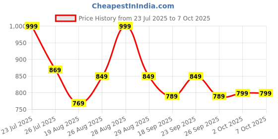 ajio.com l'oreal paris Infallible Brows Upto 24H Micro Precision Pencil - 1.0 Ebony l'oreal paris Price History Graph from 23 Jul 2025 to 7 Oct 2025