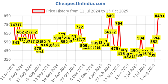 ajio.com l'oreal paris Infallible Full Wear More Than Concealer - 314 l'oreal paris Price History Graph from 11 Jul 2024 to 13 Oct 2025