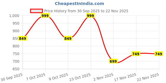 ajio.com l'oreal paris Infallible Laque Resistance Liquid Lipstick - 550 Noir Cherry l'oreal paris Price History Graph from 30 Sep 2025 to 22 Nov 2025