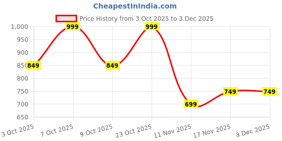 ajio.com l'oreal paris Infallible Laque Resistance Liquid Lipstick - 610 Nude Signature l'oreal paris Price History Graph from 3 Oct 2025 to 3 Dec 2025