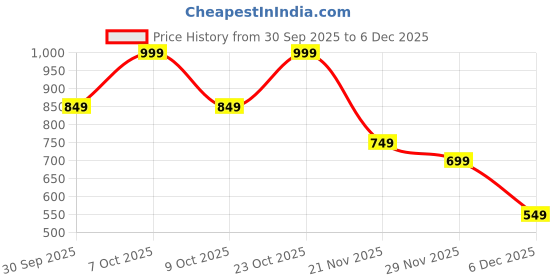 ajio.com l'oreal paris Infallible Laque Resistance Liquid Lipstick - 614 Coral Amour l'oreal paris Price History Graph from 30 Sep 2025 to 29 Nov 2025