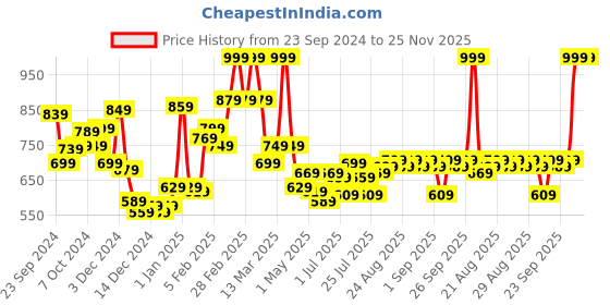 ajio.com l'oreal paris Infallible Matte Resistance Liquid Lipstick - 105 Breakfast In Bed l'oreal paris Price History Graph from 23 Sep 2024 to 25 Nov 2025