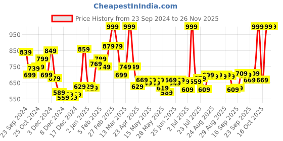 ajio.com l'oreal paris Infallible Matte Resistance Liquid Lipstick - 115 Snooze Your Alarm l'oreal paris Price History Graph from 23 Sep 2024 to 24 Nov 2025