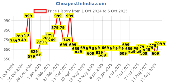 ajio.com l'oreal paris Infallible Matte Resistance Liquid Lipstick - 150 Lazy Sunday l'oreal paris Price History Graph from 1 Oct 2024 to 5 Oct 2025