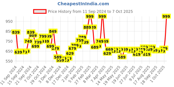 ajio.com l'oreal paris Infallible Matte Resistance Liquid Lipstick - 665 First Move l'oreal paris Price History Graph from 11 Sep 2024 to 7 Oct 2025